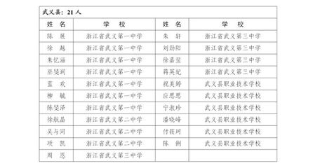 名單公布!金華400名學(xué)生入選!